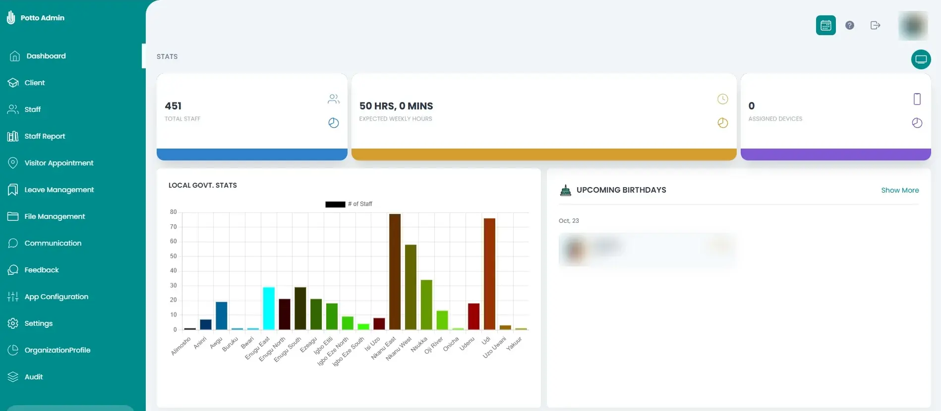 The Pottolite dashboard: total staff, expected weekly hours, staff by local government area and upcoming birthdays
